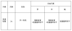 吸脂獸飲食方案