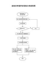 “農轉城”養老保險 “農轉城”養老保險