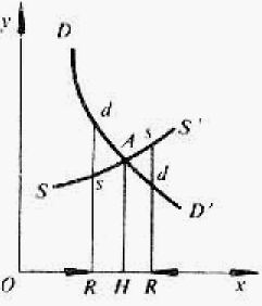馬歇爾企業家理論