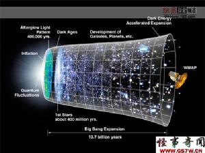 人類通過精密宇宙望遠鏡觀測宇宙誕生時的情景