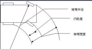 轉彎半徑 轉彎半徑
