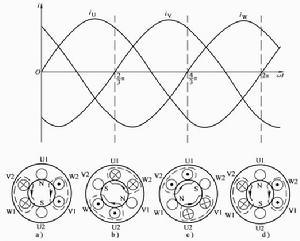 鏇轉磁場 鏇轉磁場