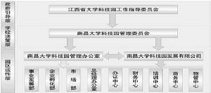 科技園管理體系