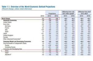 《世界經濟展望》 《世界經濟展望》