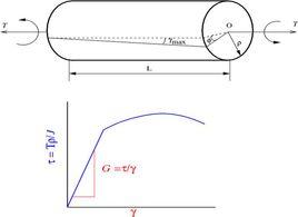 扭轉應力 扭轉應力
