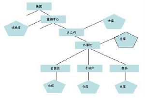 渠道結構系統化