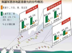 數碼鴻溝 數碼鴻溝
