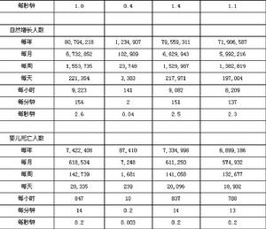 2005年世界人口鐘 下