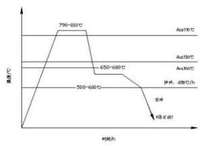 均勻化退火 均勻化退火
