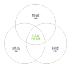 rax(瑞行)品牌DNA