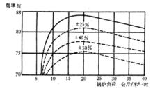 圖2.鍋爐負荷對熱效應的影響