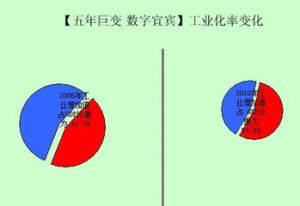 工業化率 工業化率