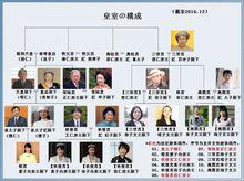 現任皇室成員及繼位順序