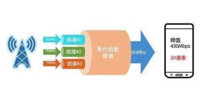 載波聚合 載波聚合