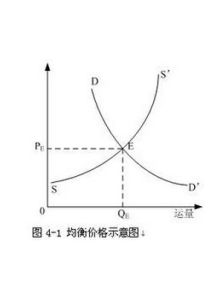 均衡價格 均衡價格