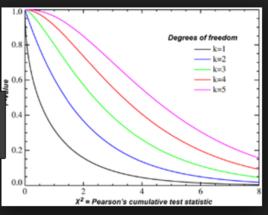 皮爾森卡方檢驗 皮爾森卡方檢驗