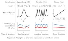 RBF核、周期核、線性核（上）和對應的高斯過程採樣（下）
