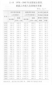 （圖）恩格爾定律