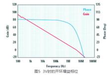圖5.  3V時的開環增益相位