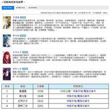 2018年3月喜愛角色No.1大比拼