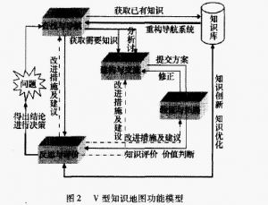 V型知識地圖模型