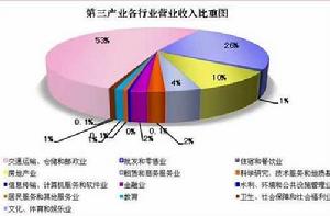 第三產業 第三產業