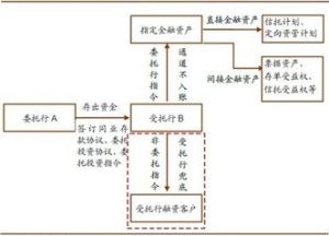 委託投資業務 委託投資業務