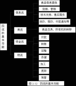 電子商務四流 電子商務四流