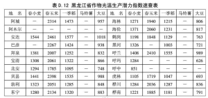 光溫生產潛力計算