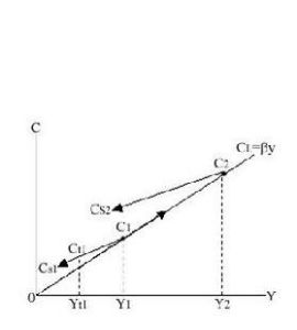 消費函式理論 消費函式理論
