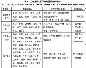 上海世博園綠地典型群落分類表