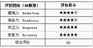 4R危機管理理論