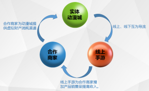 “四網通”模式下各行業合作示意圖