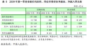 債券遠期交易及利率