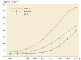 城市化水平 城市化水平