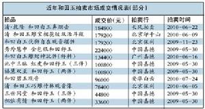 和田玉拍賣價格
