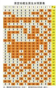 清宮生男生女表