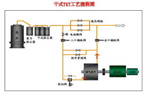 （圖）高爐煤氣余壓發電（TRT）