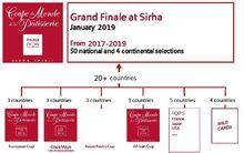 西點世界盃賽制