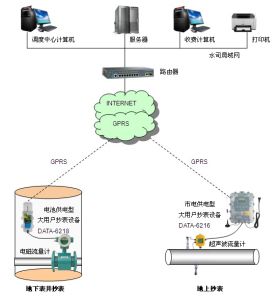 大用戶水錶拓撲圖1