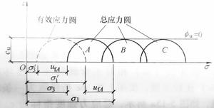 不排水抗剪強度 不排水抗剪強度