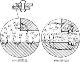 腐蝕機理 腐蝕機理