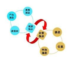 產權式酒店 產權式酒店