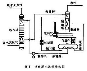 天然氣集氣和處理