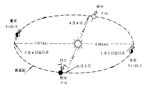 計算太陽天頂角和方位角的原理 