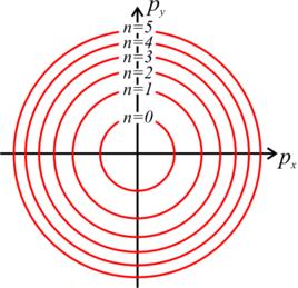 朗道規範 朗道規範