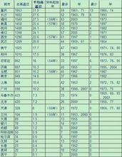 高溫日數統計表