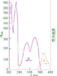 分子發光分析法