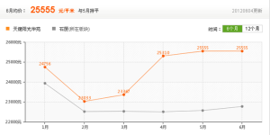 房價走勢參考圖