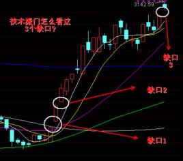 大盤缺口 大盤缺口